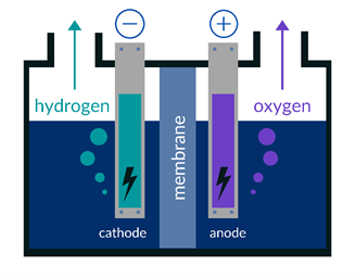 Electrolyzer, a plausible solution? As illustrated in the figure above, electricity causes water to evaporate into either hydrogen (via cathode) or into oxygen (via anode). The cathode and anode are held into place by a metal plate with a porous layer and coated with a catalyst which kickstarts the reaction. Between the plates are membranes for the transport of ions and water between the different sections.  (C) METALogic, TÜV AUSTRIA Group