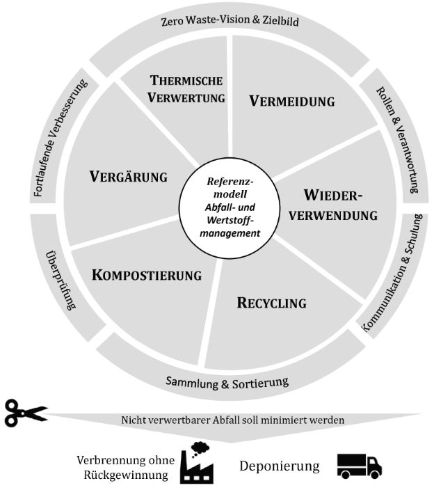 Zero Waste Zertifizierung